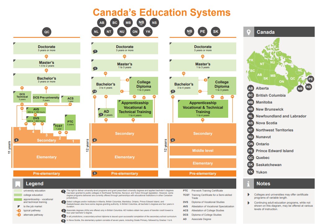 چارت سیستم آموزشی کانادا