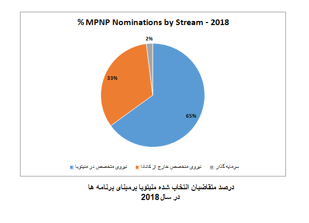 درصد متقاضیان انتخاب شده منیتوبا برمبنای برنامه ها در سال 2018