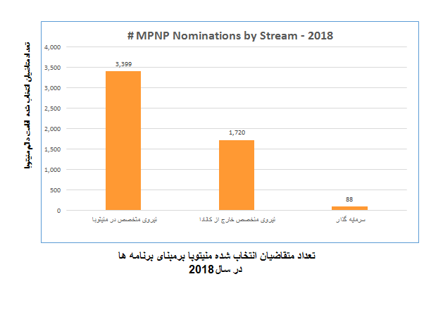 تعداد متقاضیان انتخاب شده منیتوبا برمبنای برنامه ها در سال 2018