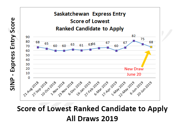 Saskatchewan Express Entry 20 June 2019