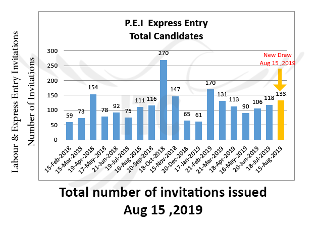 Prince Edward Island Aug 15 draw issues new invitations immigrate to Canada