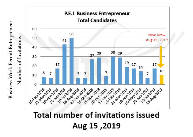 Prince Edward Island Aug 15 draw issues new invitations immigrate to Canada