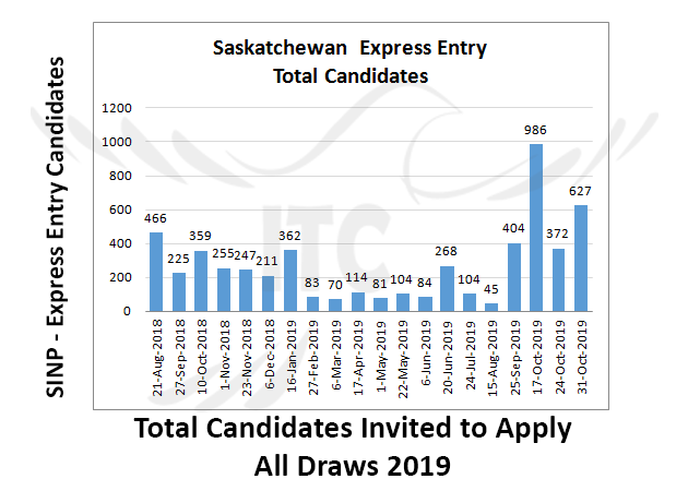 Saskatchewan Express Entry 31 Oct 2019 immigrate to Canada Occupations In-Demand Saskatchewan