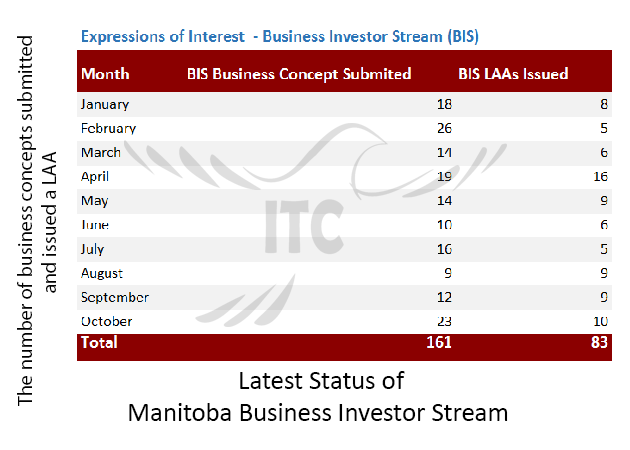 Manitoba Express Entry 9 Dec 2019 immigrate to Canada Business Investor Stream