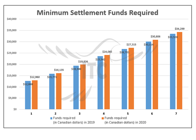 Express Entry Settlement Funds Required - Immigration to Canada