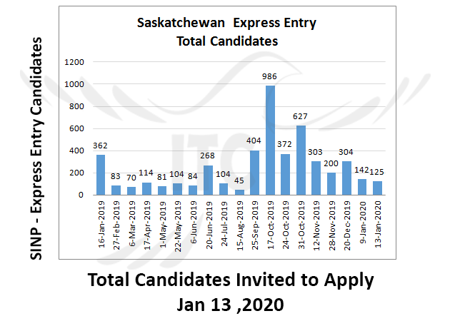 Saskatchewan Express Entry 13 Jan 2020 immigrate to Canada