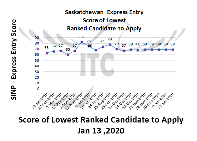 Saskatchewan pnp draw 2020