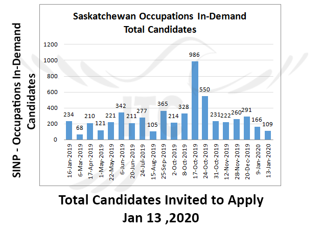 Saskatchewan pnp draw 2020