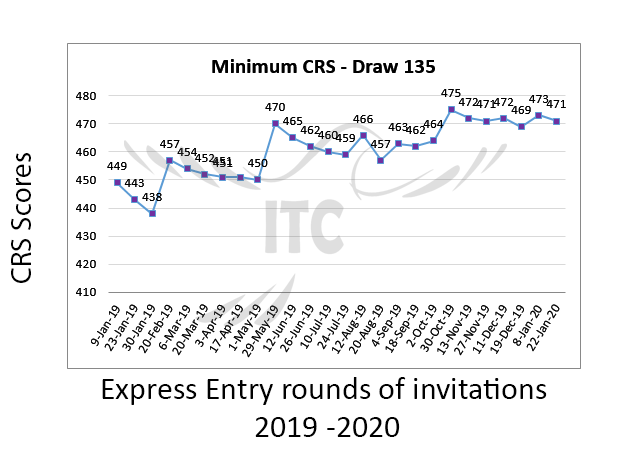 Canada Express Entry Draw 2023: CRS score-cut off