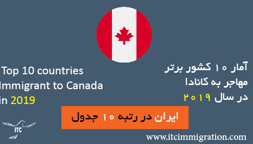 آمار 10کشور برتر مهاجر به کانادا در سال 2019 مهاجرت به کانادا