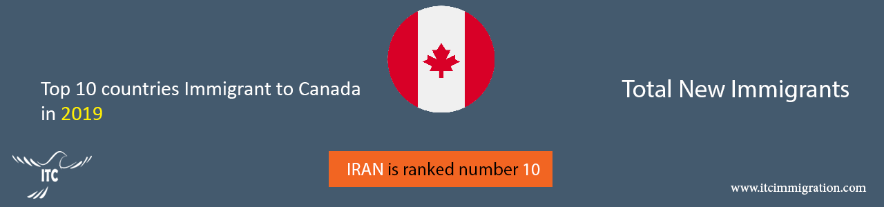 Top 10 countries Immigrant to Canada in 2019 immigrate to Canada