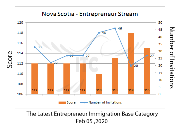 Nova Scotia Entrepreneur Stream Feb 05 2020 immigrate to Canada