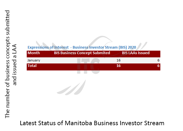 Manitoba Express Entry 13 Feb 2020 immigrate to Canada Business Investor Stream