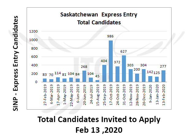 Saskatchewan Express Entry 13 Feb 2020 immigrate to Canada Saskatchewan Occupations In-Demand