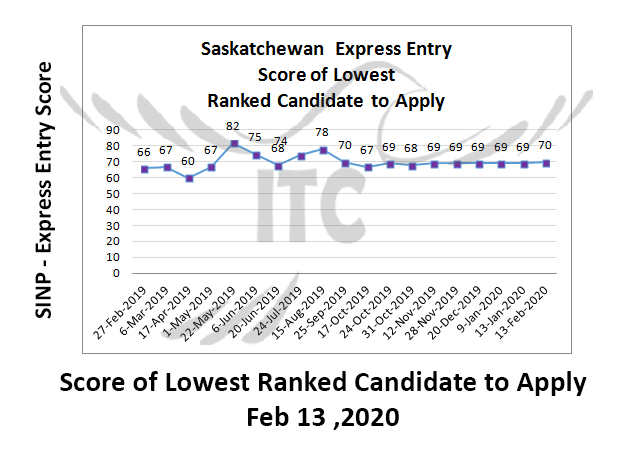 Saskatchewan Express Entry 13 Feb 2020 immigrate to Canada Saskatchewan Occupations In-Demand