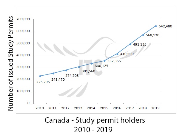 Study Permit Holders in Canada 2019 immigrate to Canada