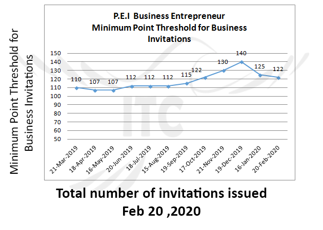 Prince Edward Island EOI draw Feb-20-2020 immigrate to Canada Business Impact Category