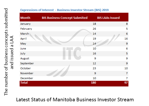 Manitoba Express Entry 12 Mar 2020 immigrate to Canada Business Investor Stream