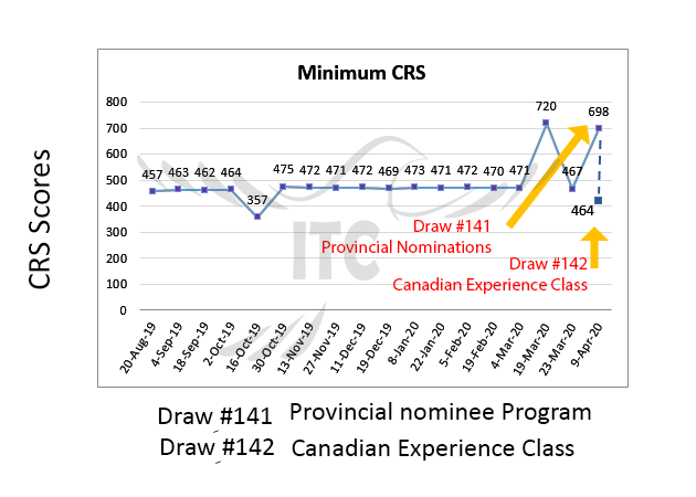 Express Entry Draw 141-142 immigrate to Canada Provincial nominee Program Canadian Experience Class