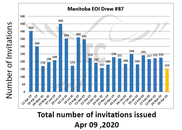 Manitoba Express Entry 9 Apr 2020 Business Investor Stream immigrate to Canada