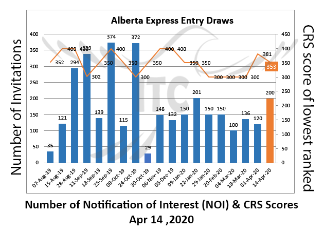 Alberta Express Entry 14 Apr 2020 immigrate to Canada Express Entry