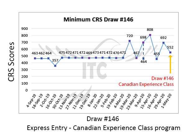 Express Entry Canadian Experience Class Draw 146 immigrate to Canada