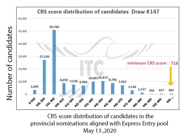 Express Entry Provincial Nominee Draw 147 Federal Skilled Worker immigrate to Canada
