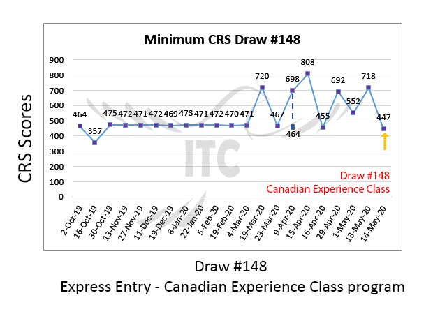 Canadian Experience Class Draw 148 immigrate to Canada