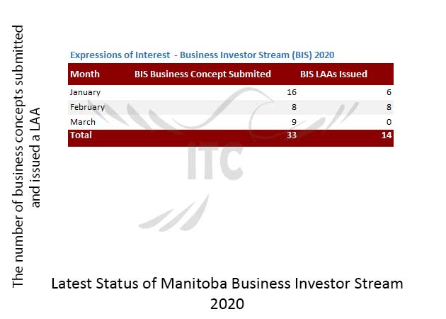 Manitoba Express Entry & Business Investor Stream 21 May 2020 immigrate to Canada Manitoba Business Investor Stream