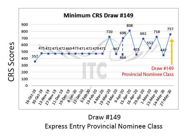 Express Entry Provincial Nominee Draw 149 immigrate to Canada Federal Skilled Worker