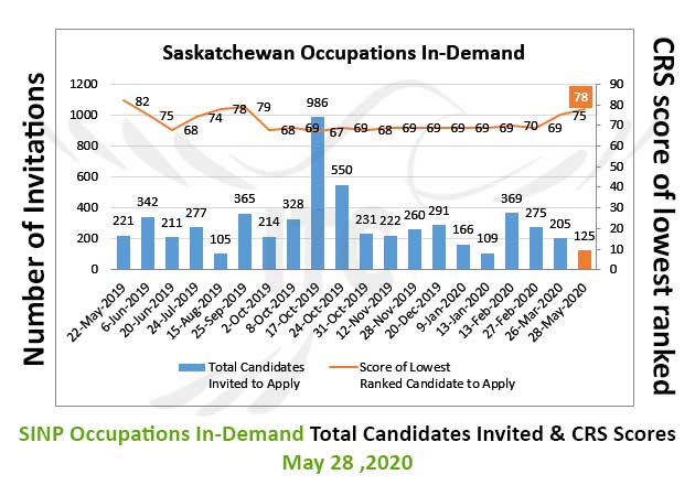Saskatchewan Express Entry 28 May 2020 Saskatchewan Occupation In-Demand List immigrate to Canada