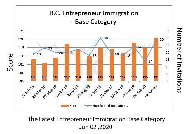 BC Entrepreneur Immigration Jun 02 2020 immigrate to Canada