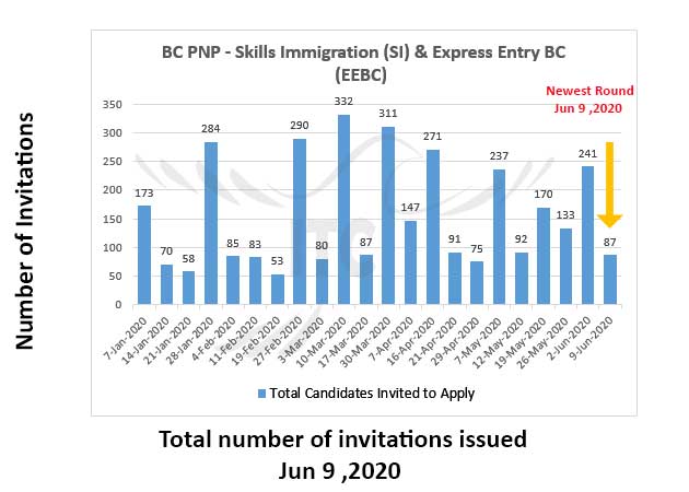 Express Entry British Columbia 9 June 2020 immigrate to canada Skills Immigration