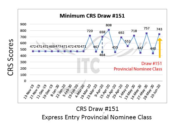 Express Entry Provincial Nominee Draw 151 immigrate to Canada