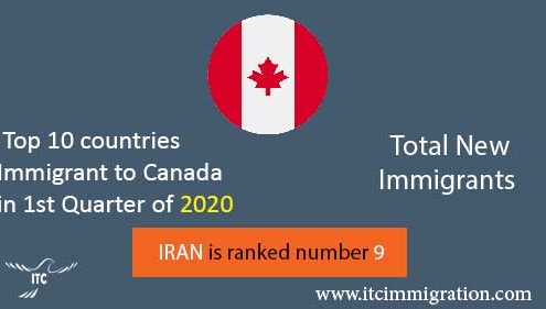 Top 10 countries immigrant to Canada in 1st Quarter of 2020 immigrate to Canada