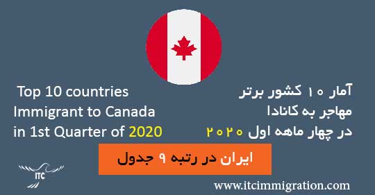 آمار مهاجرت به کانادا در چهار ماهه اول سال 2020 آمار 10 کشور برتر مهاجر به کانادا در چهار ماهه اول سال 2020 مهاجرت به کانادا