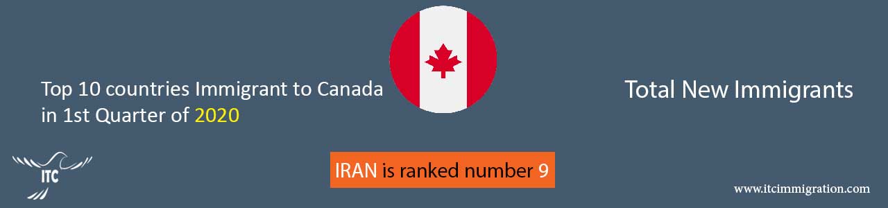 Top 10 countries immigrant to Canada in 1st Quarter of 2020 immigrate to Canada