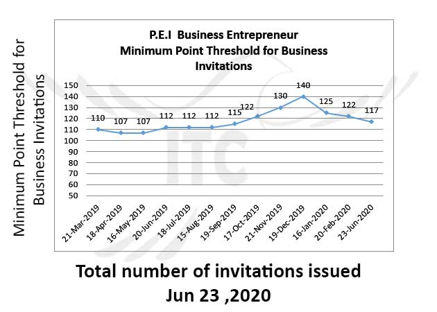 Prince Edward Island EOI draw Jun-23-2020 immigrate to Canada Business Impact Category
