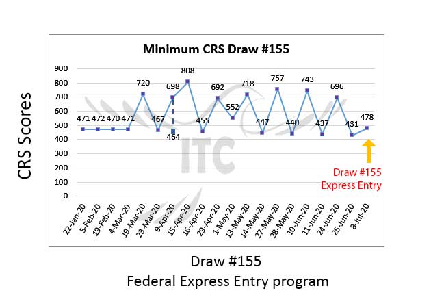 Federal Express Entry Draw 155 immigrate to Canada federal skilled worker