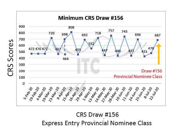 Express Entry Provincial Nominee Draw 156 immigrate to Canada