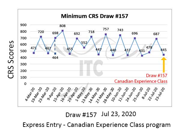 Canadian Experience Class Draw 157 immigrate to Canada