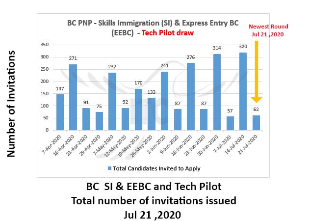 Express Entry British Columbia 21 Jul 2020 immigrate to Canada Tech Pilot draw