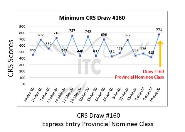 Express Entry Provincial Nominee Draw 160 immigrate to Canada