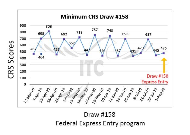 Federal Express Entry Draw 158 immigrate to Canada federal skilled worker
