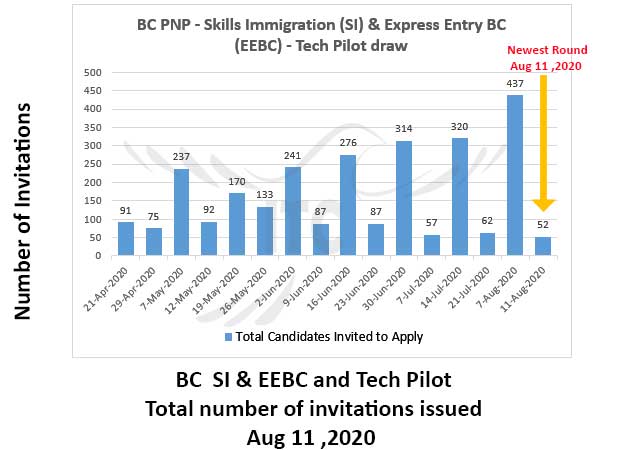 Express Entry British Columbia 11 Aug 2020 Tech Pilot draw Immigrate to Canada