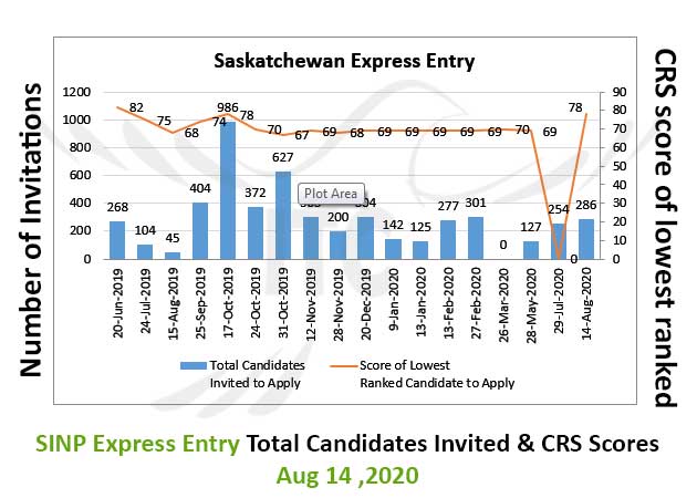 Saskatchewan Express Entry 29 Jul 2020 immigrate to Canada Saskatchewan Occupation In-Demand Aug 2020