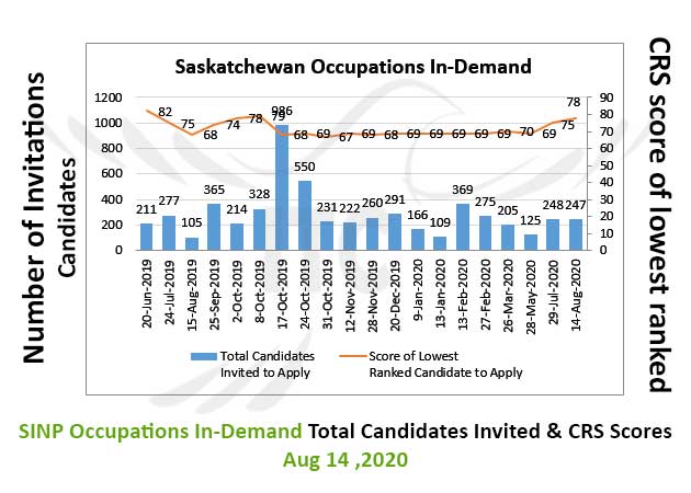 Saskatchewan Express Entry 14 Aug 2020 immigrate to Canada Saskatchewan Occupation In-Demand Aug 2020