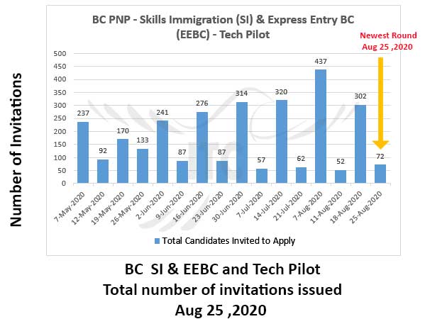 Express Entry British Columbia 25 Aug 2020 Tech Pilot draw Immigrate to Canada