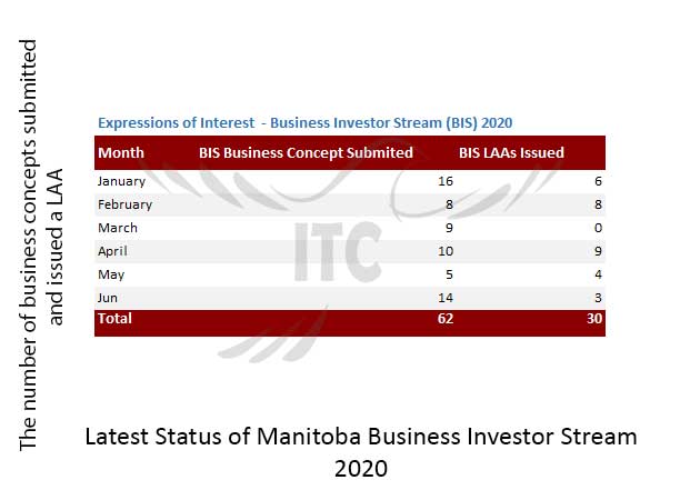 Manitoba Express Entry & Business Investor Stream 27 Aug 2020 immigrate to canada