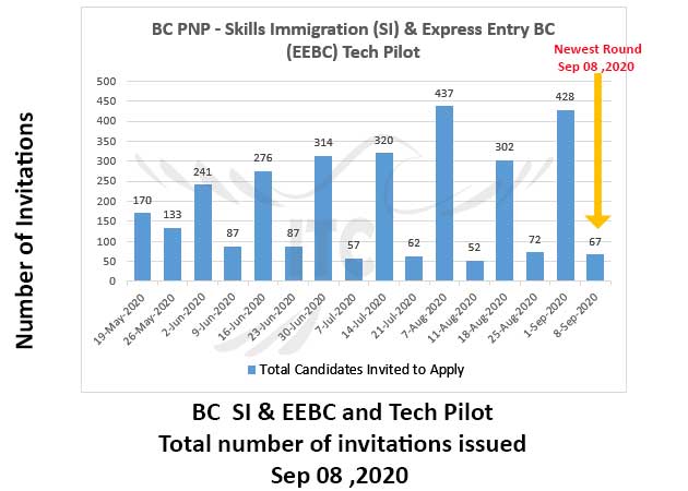 Express Entry British Columbia 8 Sep 2020 Tech Pilot draw Immigrate to Canada